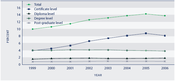 Figure K3.1 Tertiary education participation rate, by qualification level, 1999–2006