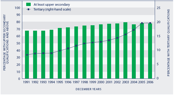 Figure K4.1 Proportion of adults aged 25–64 years with an educational attainment of at least upper secondary level and tertiary level, 1991–2006