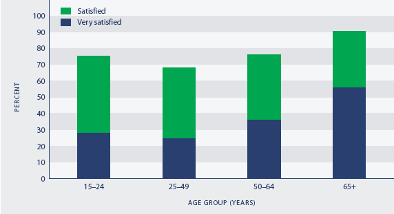 Figure L1.2 Satisfaction with leisure time, by age, 2006