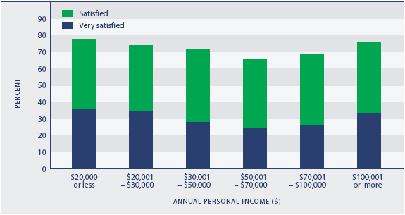 Figure L1.3 Satisfaction with leisure time, by personal income, 2006