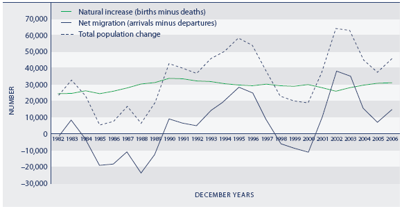 Figure P2 Components of population change, 1982–2006