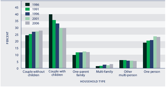 Figure P4 Distribution of households, by household type, 1986–2006