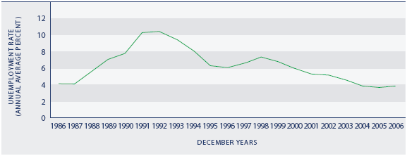 Figure PW1.1 Unemployment rate, 1986–2006