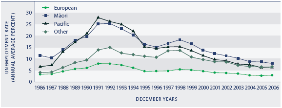 Figure PW1.2 Unemployment rate, by ethnic group, 1986–2006