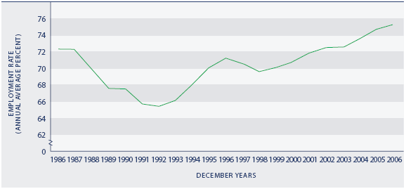 Figure PW2.1 Employment rate, 1986–2006