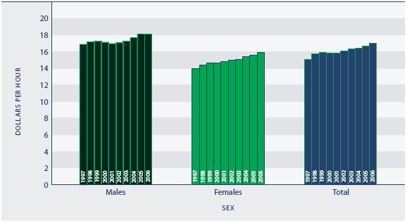 Figure PW3.1 Median hourly earnings from wage and salary jobs (in June 2006 dollars), by sex, June 1997 to June 2006