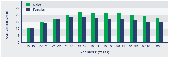 Figure PW3.2 Median hourly wage and salary earnings, by age and sex, June 2006