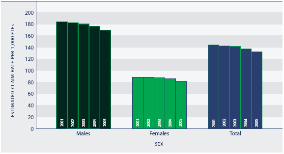 Figure PW4.1 Estimated claim rate per 1,000 FTEs, by sex, 2001–2005