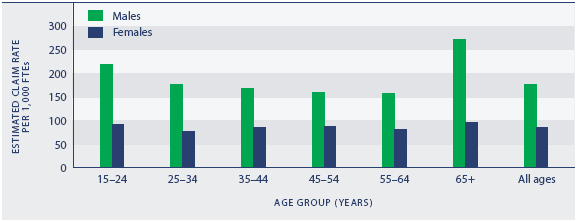 Figure PW4.2 Estimated claim rate per 1,000 FTEs, by age and sex, 2005