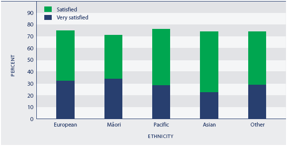 Figure PW5.2 Satisfaction with work-life balance, employed people, by ethnic group, 2006