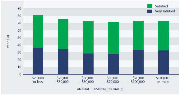 Figure PW5.3 Satisfaction with work-life balance, employed people, by personal income, 2006