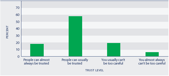 Figure SC3.1	Levels of trust in other people, 2006