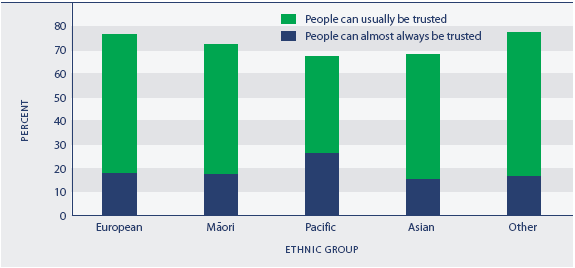 Figure SC3.2 Proportion of people reporting that people can almost always or usually be trusted, by ethnic group, 2006