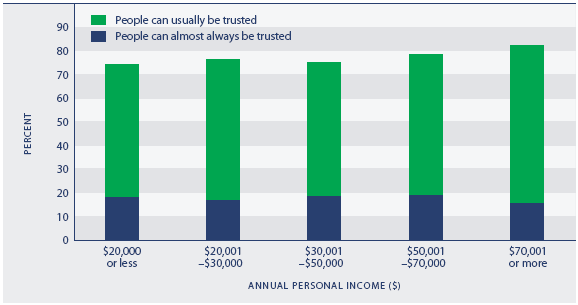 Figure SC3.3 Proportion of people reporting that people can almost always or usually be trusted, by personal income, 2006