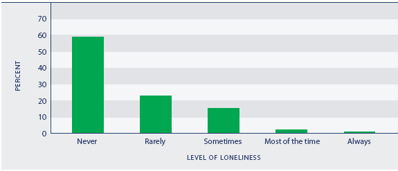 Figure SC4.1 Proportion of people experiencing loneliness, 2006