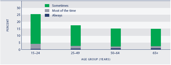 Figure SC4.2 Proportion of people experiencing loneliness, by age, 2006