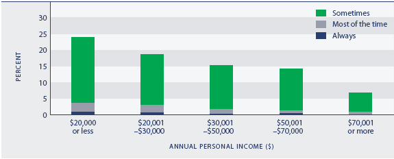 Figure SC4.3 Proportion of people experiencing loneliness, by personal income, 2006