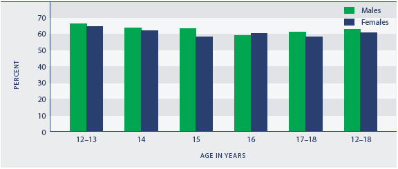 Figure SC5.1 Students reporting they spent enough time with their parent(s), by age and sex, 2001