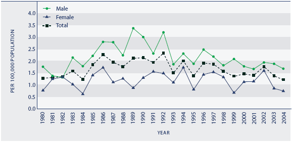 Figure SS1.1	Age-standardised assault mortality rate, by sex, 1980–2004