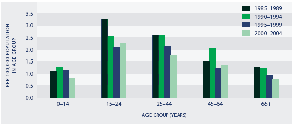 Figure SS1.2 Five-year average annual assault mortality rates, by age group, 1985–1989 to 2000–2004