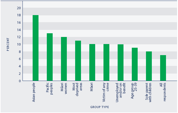 Figure SS3.1 Groups whose quality of life is highly affected (score of 8–10) by fear of crime, 2005