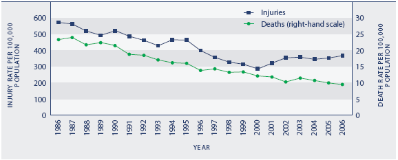 Figure SS4.1 Road traffic injury and death rates, 1986–2006