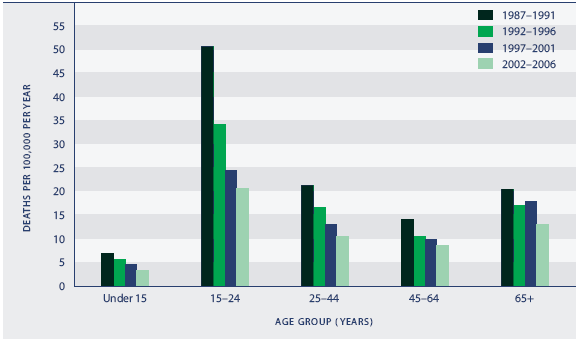 Figure SS4.2 Five-year average annual road death rates, by age, 1987–1991 to 2002–2006