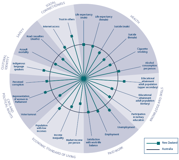 Pie chart comparing social wellbeing in New Zealand with the OECD. 