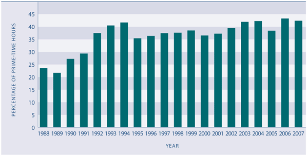 Figure Cl1.1 Proportion of local content on prime-time television, 1988–2006