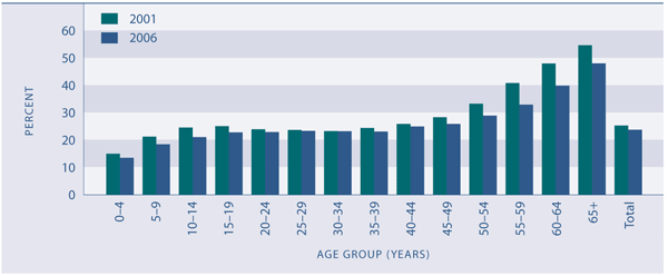 Figure Cl2.1 Proportion of Ma - ori speakers in the Ma-ori population, by age, 2001 and 2006