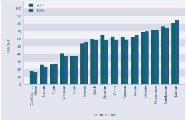 Figure Cl3.1 Proportion of people who could speak the first language of their ethnic group, by birthplace, 2001