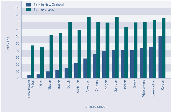 Figure Cl3.1 Proportion of people who could speak the first language of their ethnic group, by birthplace, 2001