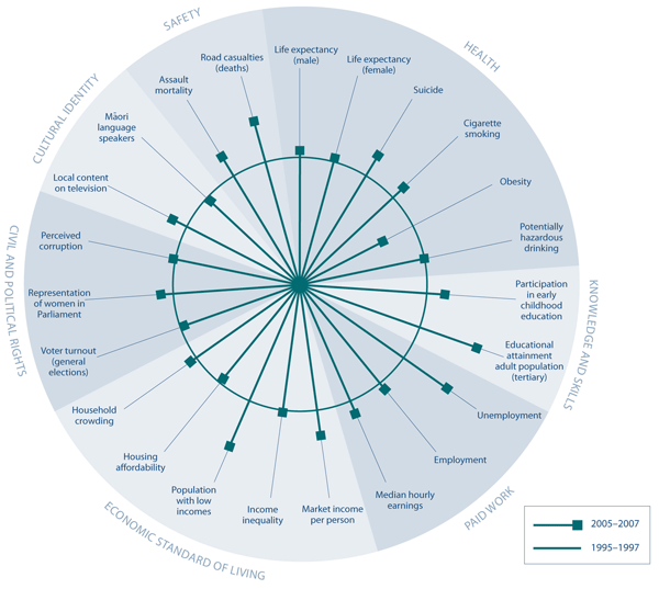 Figure CO1 Social wellbeing in New Zealand, relative to the OECD