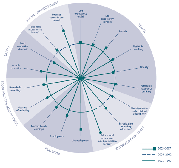 Figure CO3 Social wellbeing for Ma - ori, relative to Europeans, 2004–2006