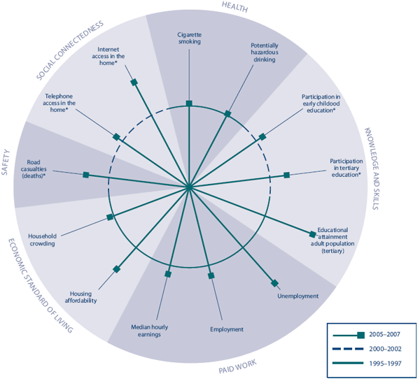 Figure CO4 Social wellbeing for Pacific peoples, relative to Europeans, 2004–2006