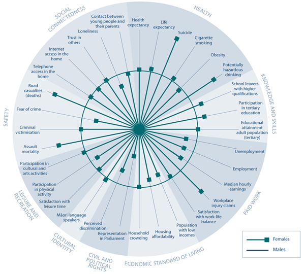 Figure CO4 Social wellbeing for Pacific peoples, relative to Europeans, 2004–2006