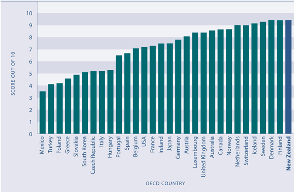 Figure CP4.1 Corruption Perceptions Index scores (0=highly corrupt, 10=highly clean), OECD countries, 2006