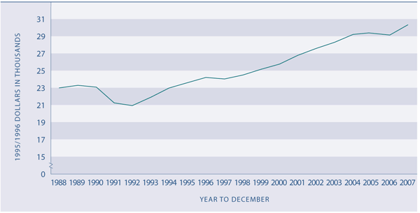 Figure EC1.1 Real gross national disposable income per capita, 1988–2007