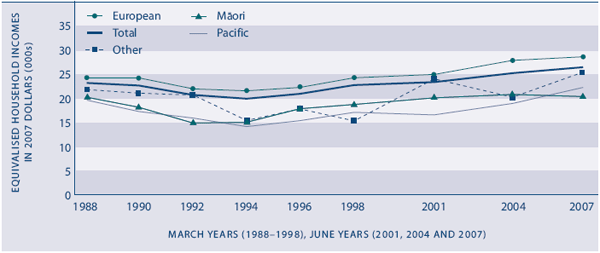 Figure EC3.2 Proportion of the population with net-of-housing-cost household incomes below the 60 percent threshold, by ethnic group, 1982–1998, 2001 and 2004