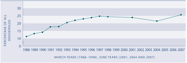 Figure EC4.1 Proportion of households with housing cost outgoings-to-income ratio greater than 30 percent, 1988–1998, 2001 and 2004