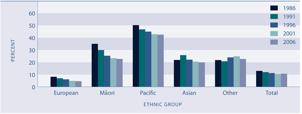 Figure EC5.1 Proportion of population living in households requiring at least one additional bedroom, by ethnic group, 1986 and 2006
