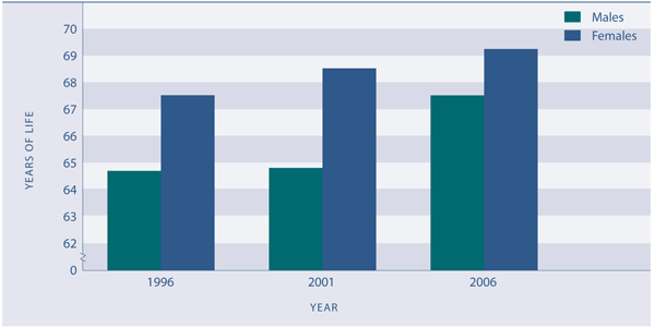 Figure H1.1 Independent life expectancy at birth, by sex, 1996 and 2001