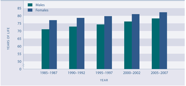 Figure H2.1 Life expectancy at birth, by sex, selected years, 1985–1987 to 2004–2006