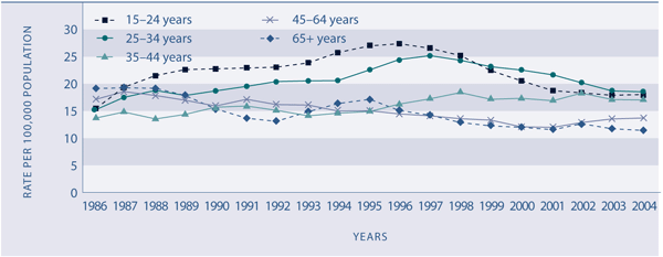 Figure H3.2 Suicide death rates, by age, 1986–1988 to 2001–2003