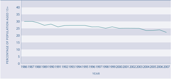 Figure H4.1 Cigarette smoking, 1986–2006