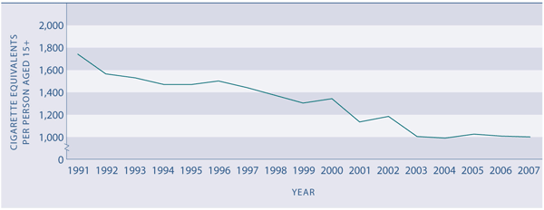 Figure H4.2 Tobacco consumption, cigarette equivalents per person aged 15 years and over, 1990–2006