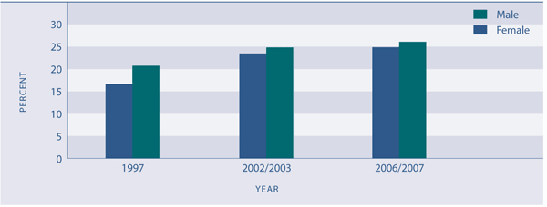 Figure H5.1 Prevalence of obesity, total population aged 15–74 years, by sex, 1977–2003