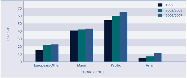 Figure H5.2 Age-standardised prevalence of obesity, population aged 15 years and over, by ethnic group and sex, 2003