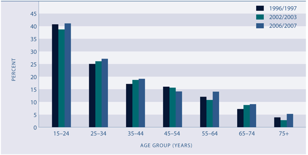 Figure H5.1 Prevalence of obesity, total population aged 15–74 years, by sex, 1977–2003