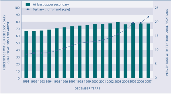 Figure K4.1 Proportion of adults aged 25–64 years with an educational attainment of at least upper secondary level and tertiary level, 1991–2006